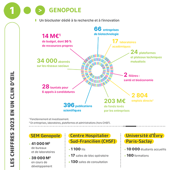 KPI 2023 Genopole - Vue d'ensemble