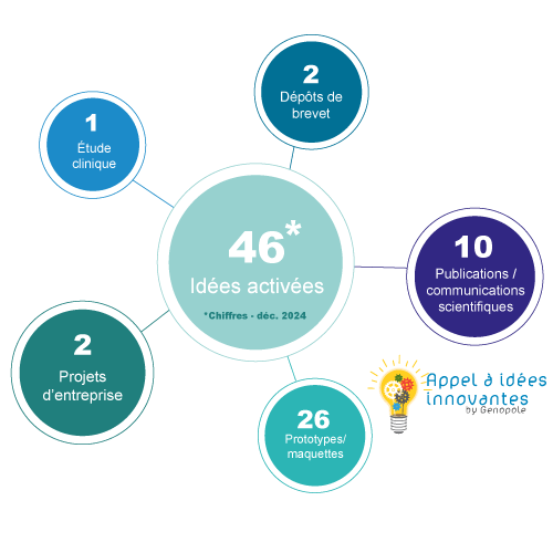 Appel à Idées Innovantes - De l'hôpital à la startup KPI fin 2024