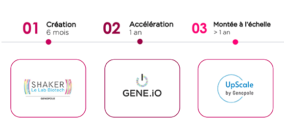 Les programmes d'accompagnement pour les futurs bioentrepreneurs et startups de biotech e Genopole